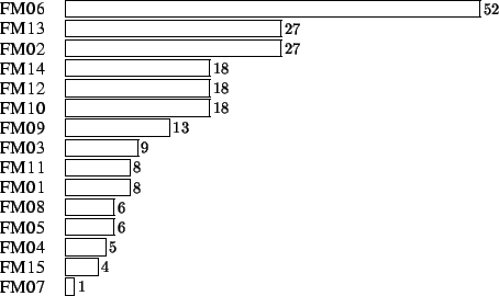 \begin{figure}\begin{center}
\begin{histogram}{110}{60}{0}{1}{2}
\map{FM07}{1}
\...
...FM02}{27}
\map{FM13}{27}
\map{FM06}{52}\end{histogram}\end{center}\end{figure}