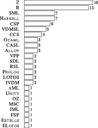\begin{figure}\begin{center}
\begin{histogram}{50}{100}{0}{1}{4}
\map{ELotos}{1}...
...7}
\map{SML}{7}
\map{B}{15}
\map{Z}{16}\end{histogram}\end{center}\end{figure}
