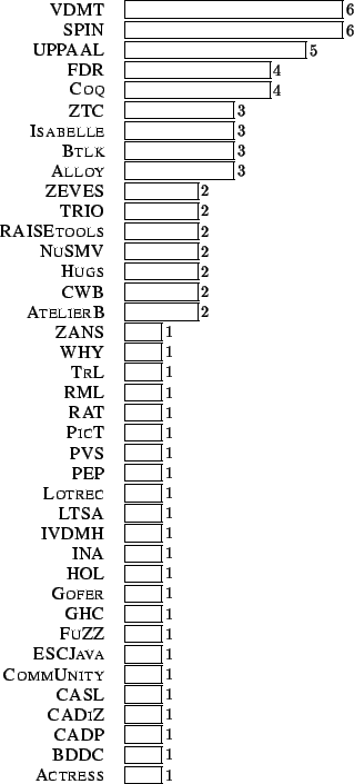 \begin{figure}\begin{center}
\begin{histogram}{40}{170}{0}{1}{9}
\map{Actress}{1...
...{UPPAAL}{5}
\map{SPIN}{6}
\map{VDMT}{6}\end{histogram}\end{center}\end{figure}