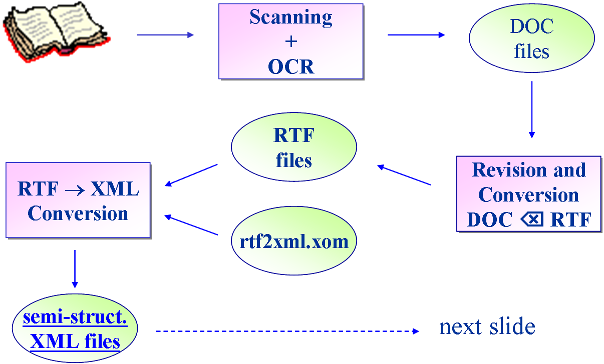 Paper sources processing chain
